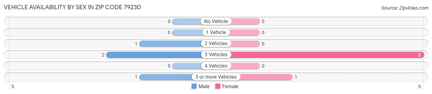 Vehicle Availability by Sex in Zip Code 79230