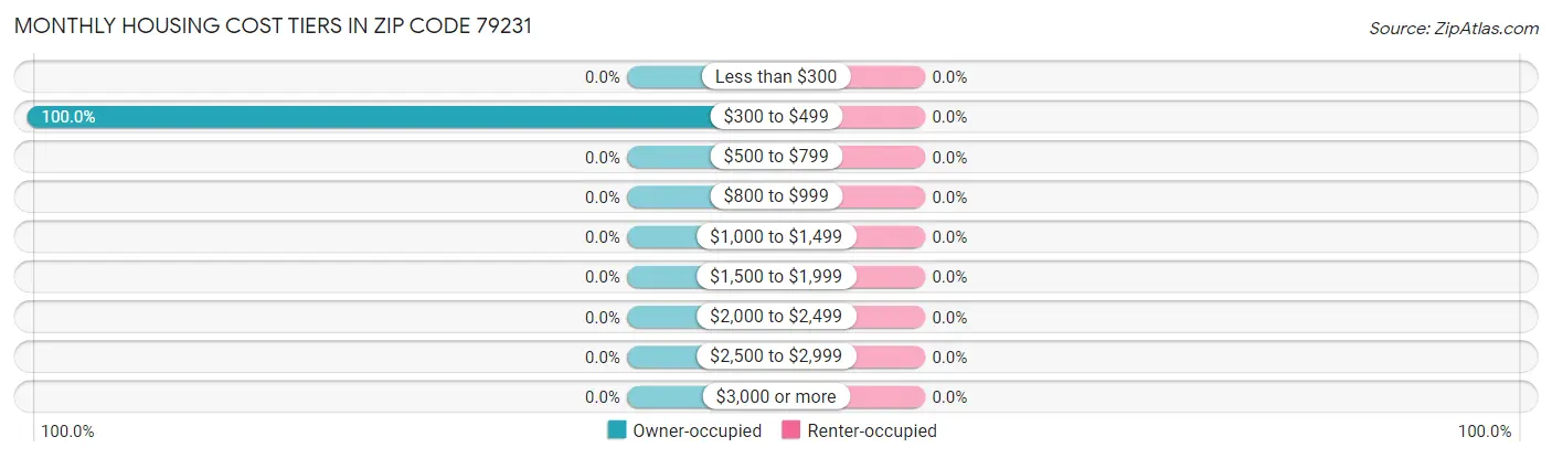 Monthly Housing Cost Tiers in Zip Code 79231