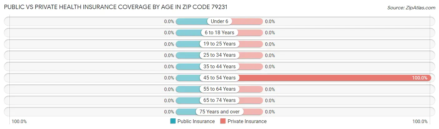 Public vs Private Health Insurance Coverage by Age in Zip Code 79231