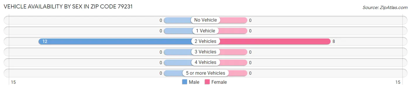 Vehicle Availability by Sex in Zip Code 79231