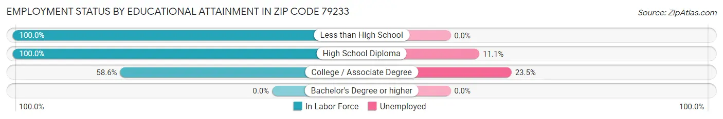 Employment Status by Educational Attainment in Zip Code 79233