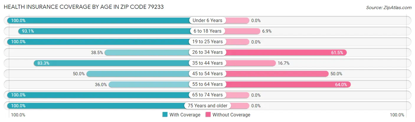 Health Insurance Coverage by Age in Zip Code 79233