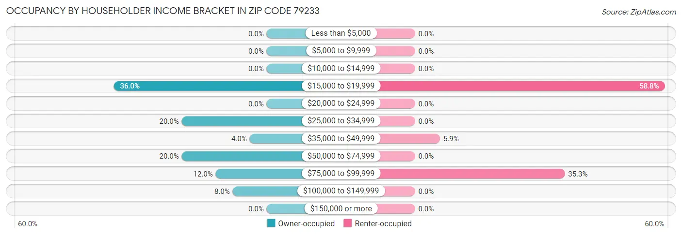 Occupancy by Householder Income Bracket in Zip Code 79233