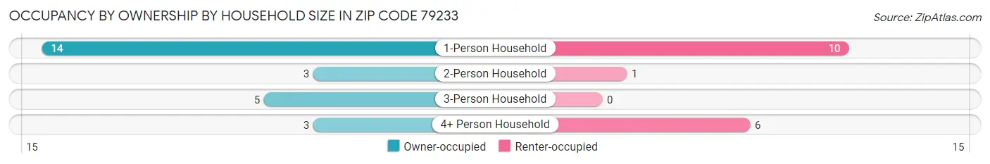 Occupancy by Ownership by Household Size in Zip Code 79233
