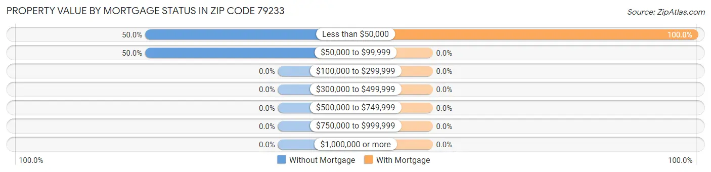 Property Value by Mortgage Status in Zip Code 79233