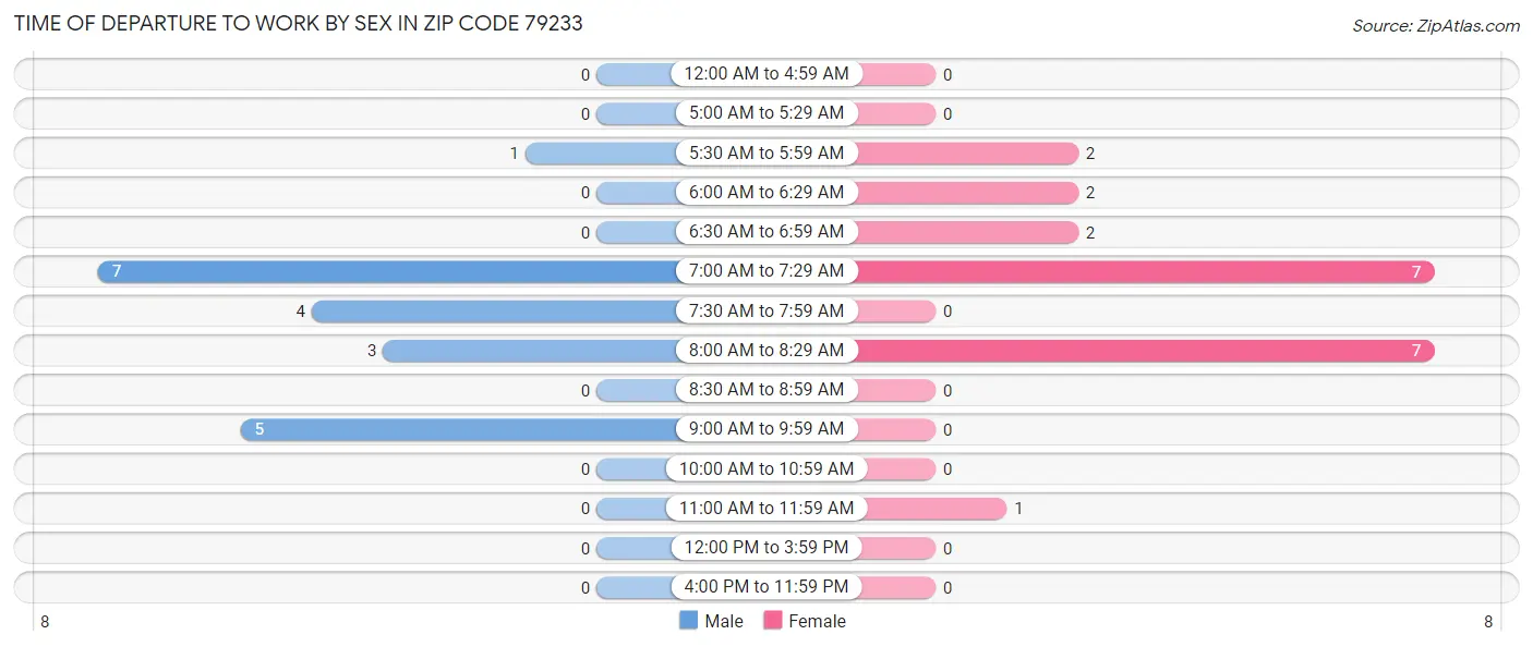 Time of Departure to Work by Sex in Zip Code 79233