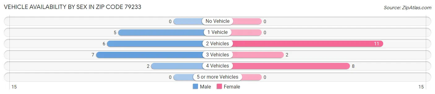 Vehicle Availability by Sex in Zip Code 79233