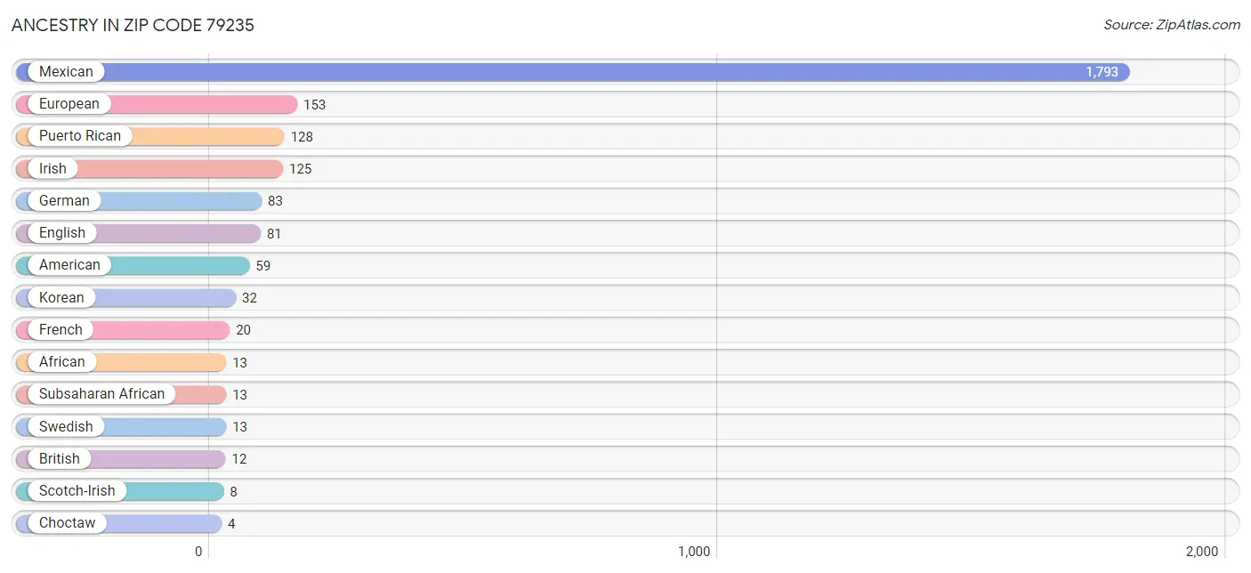 Ancestry in Zip Code 79235