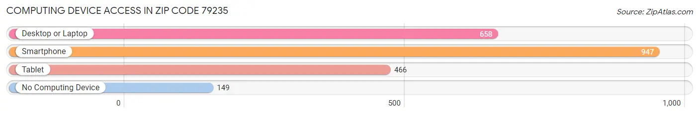 Computing Device Access in Zip Code 79235