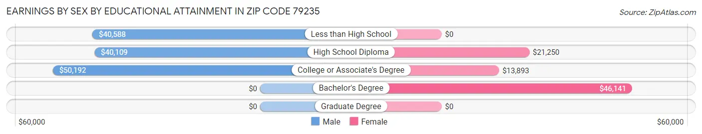 Earnings by Sex by Educational Attainment in Zip Code 79235