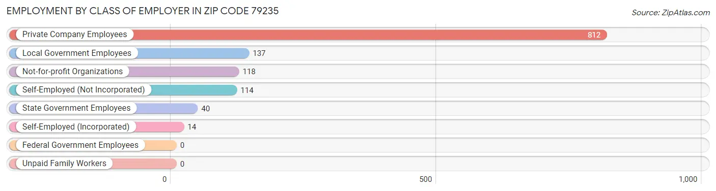 Employment by Class of Employer in Zip Code 79235