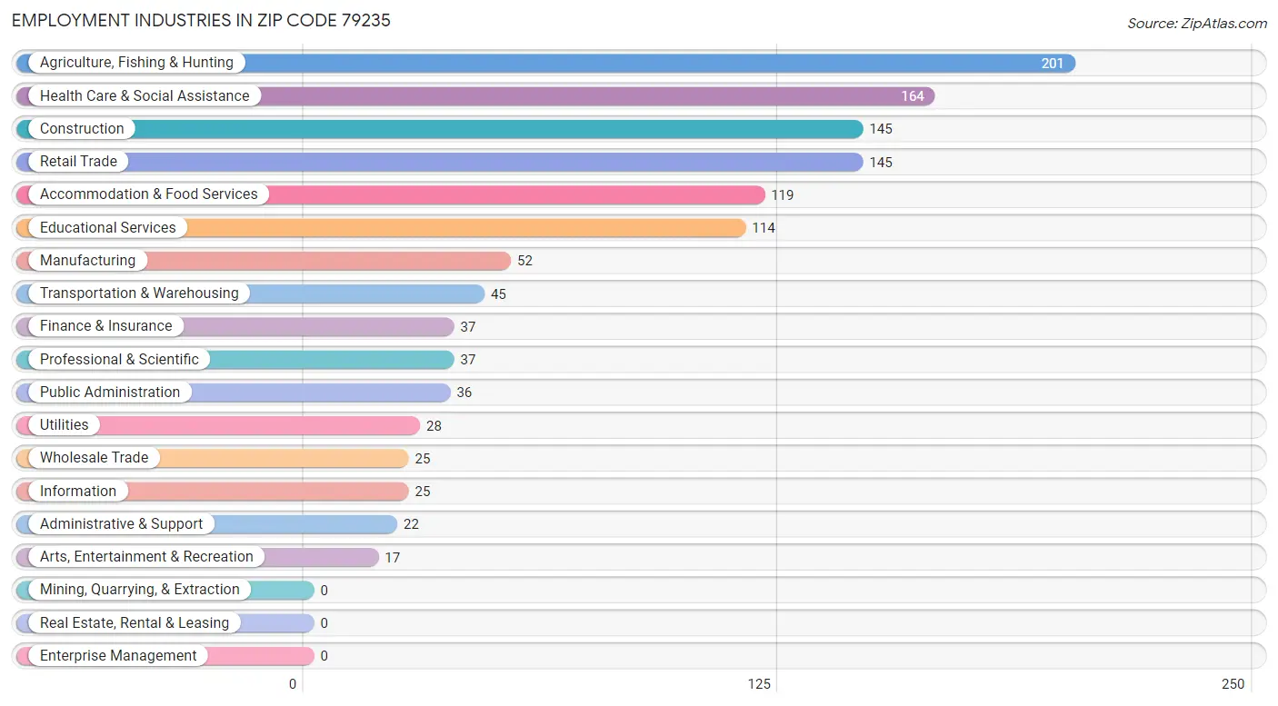 Employment Industries in Zip Code 79235
