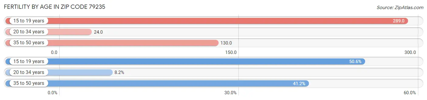 Female Fertility by Age in Zip Code 79235