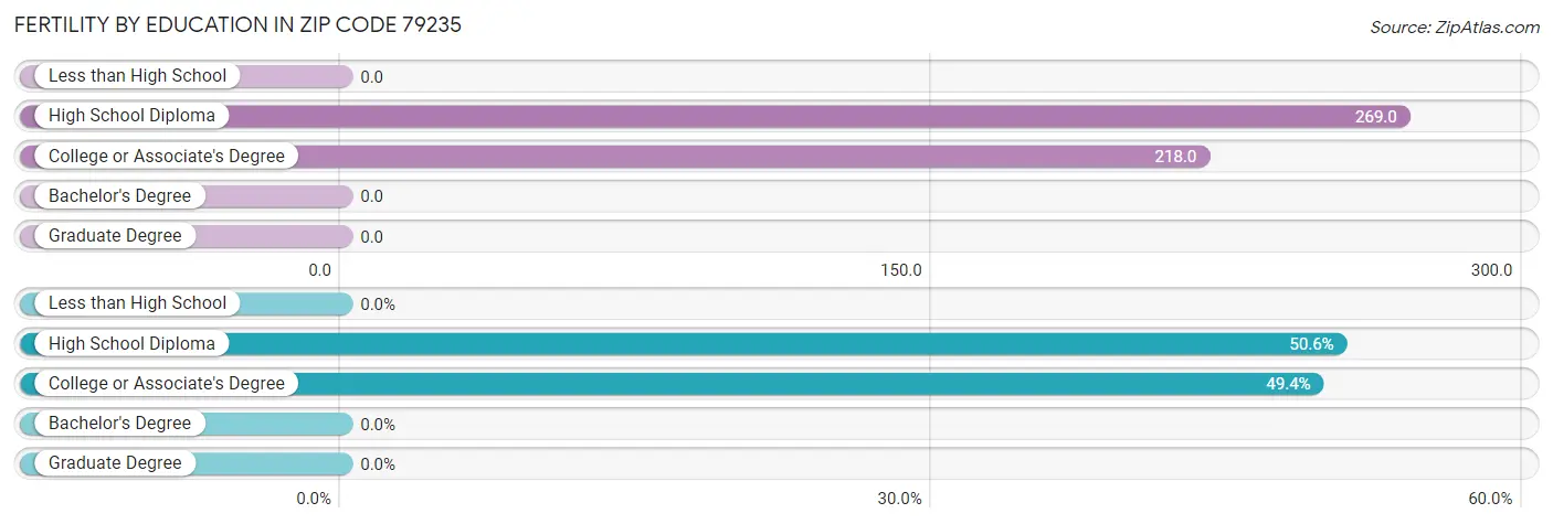 Female Fertility by Education Attainment in Zip Code 79235