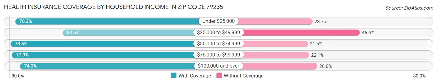 Health Insurance Coverage by Household Income in Zip Code 79235