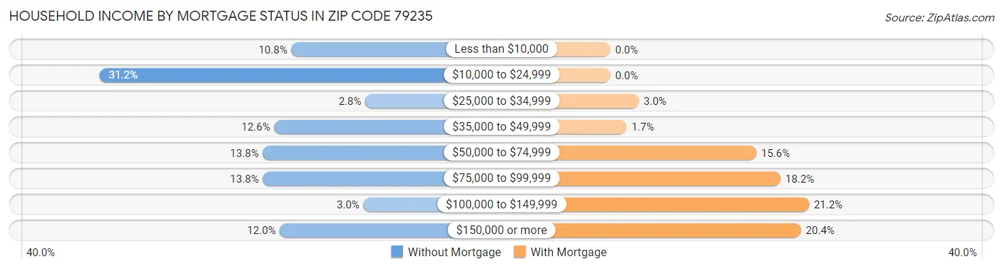 Household Income by Mortgage Status in Zip Code 79235