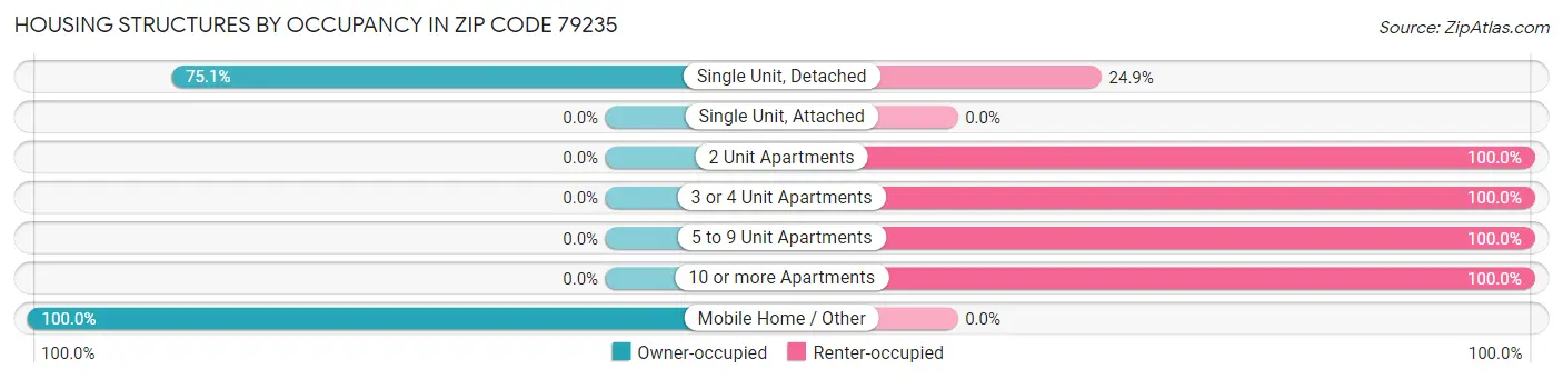 Housing Structures by Occupancy in Zip Code 79235