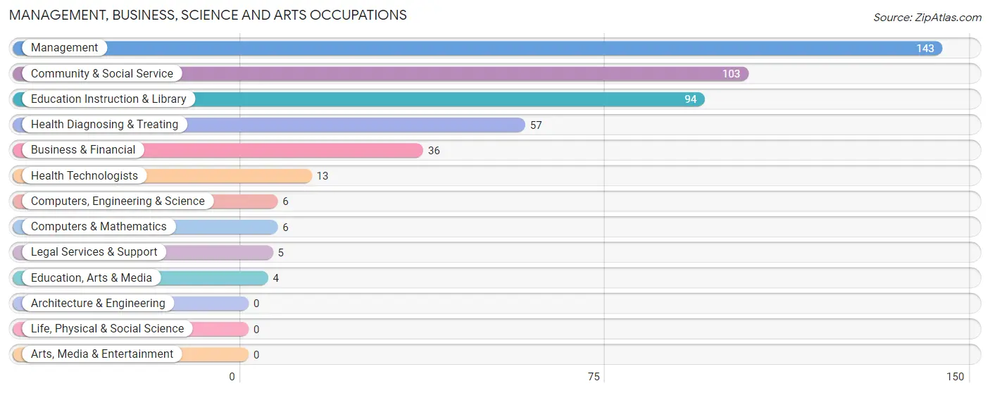 Management, Business, Science and Arts Occupations in Zip Code 79235