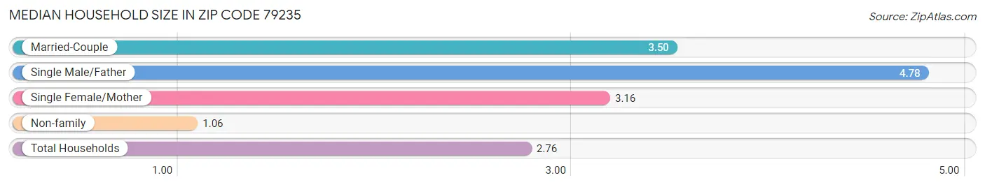 Median Household Size in Zip Code 79235