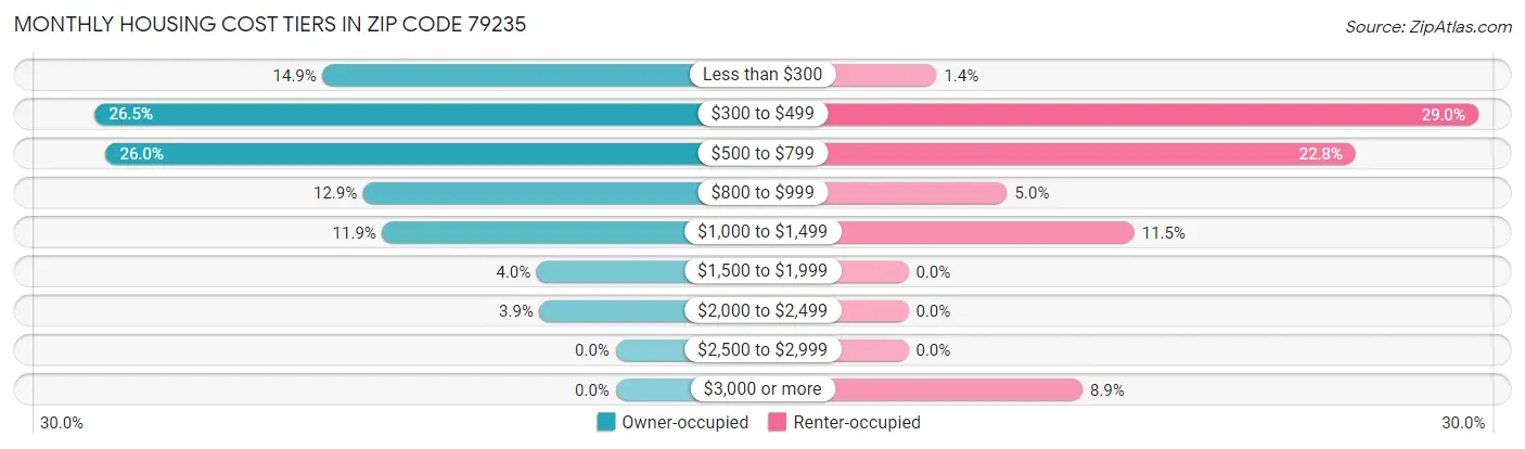 Monthly Housing Cost Tiers in Zip Code 79235