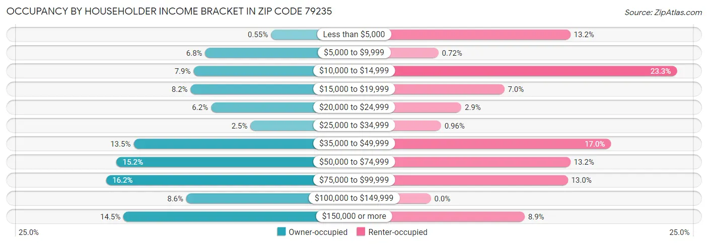 Occupancy by Householder Income Bracket in Zip Code 79235