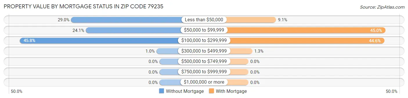 Property Value by Mortgage Status in Zip Code 79235