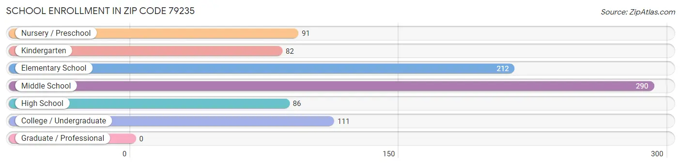 School Enrollment in Zip Code 79235