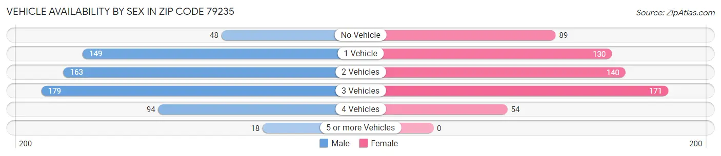 Vehicle Availability by Sex in Zip Code 79235