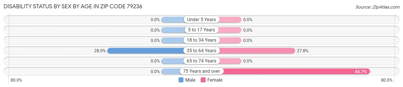 Disability Status by Sex by Age in Zip Code 79236