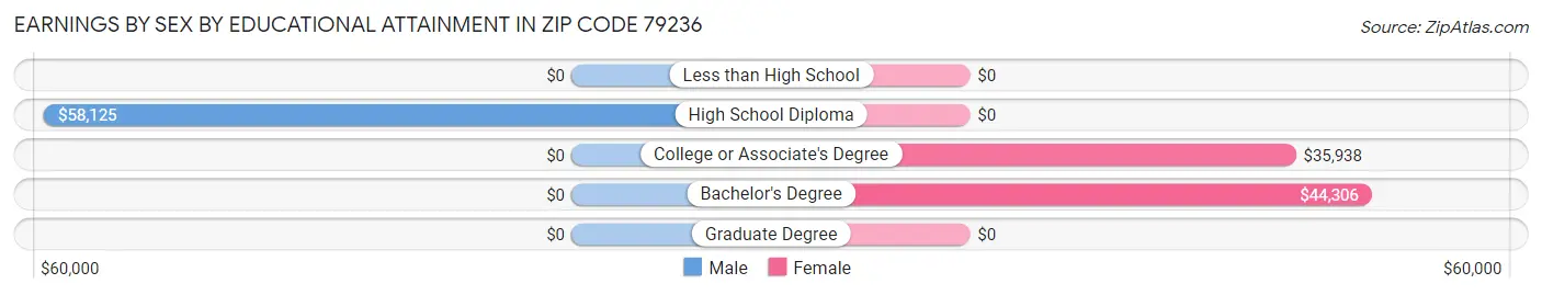 Earnings by Sex by Educational Attainment in Zip Code 79236