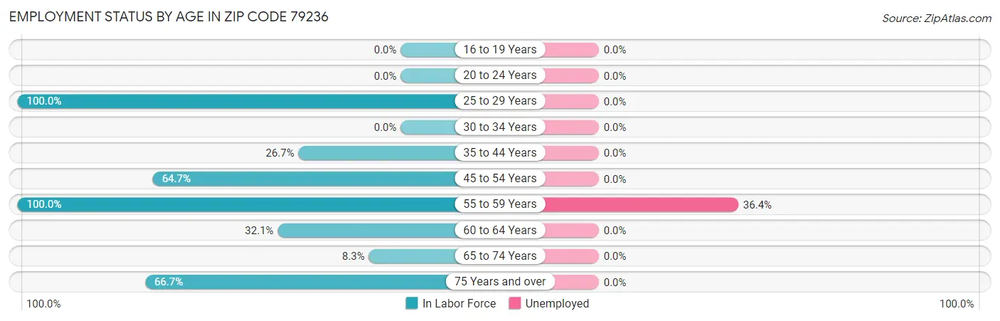 Employment Status by Age in Zip Code 79236