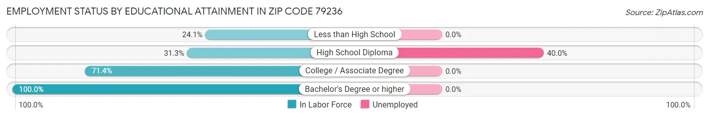 Employment Status by Educational Attainment in Zip Code 79236