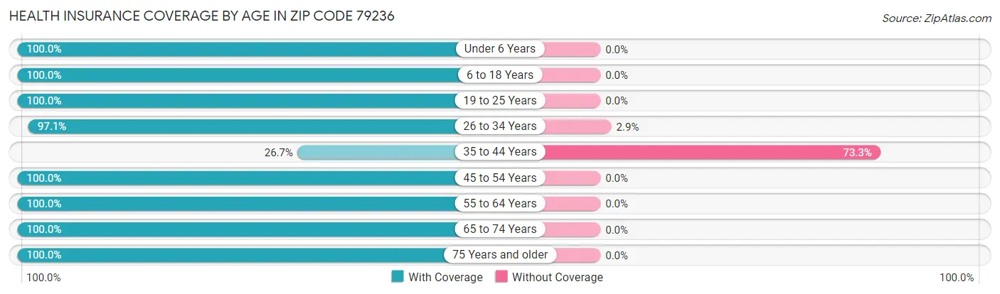 Health Insurance Coverage by Age in Zip Code 79236