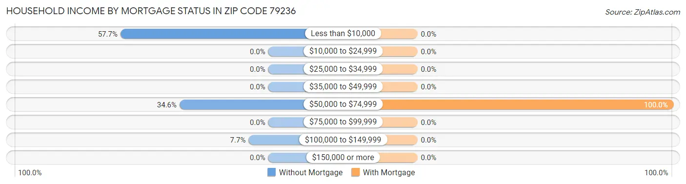 Household Income by Mortgage Status in Zip Code 79236