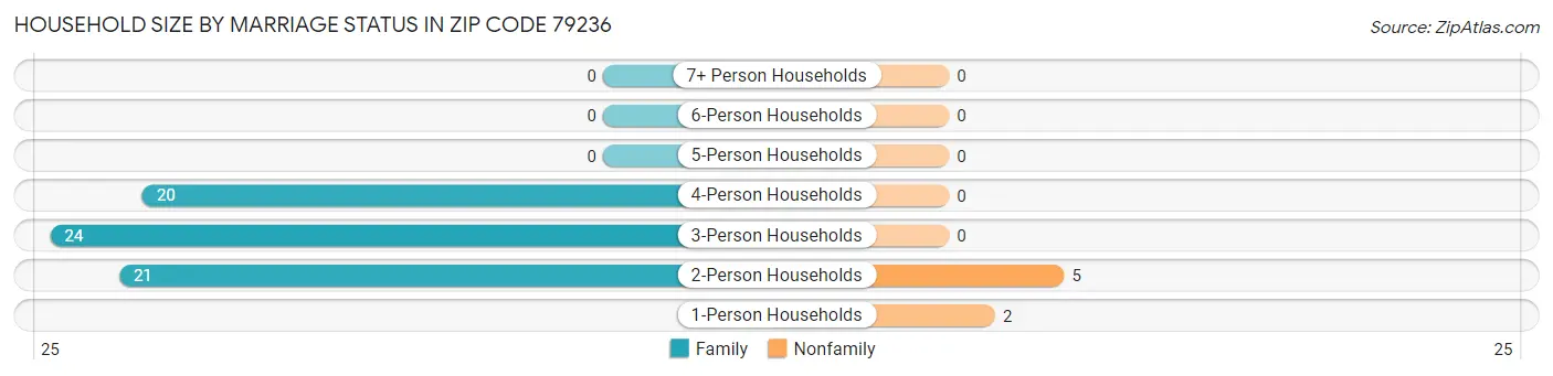 Household Size by Marriage Status in Zip Code 79236