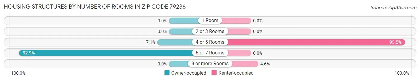 Housing Structures by Number of Rooms in Zip Code 79236
