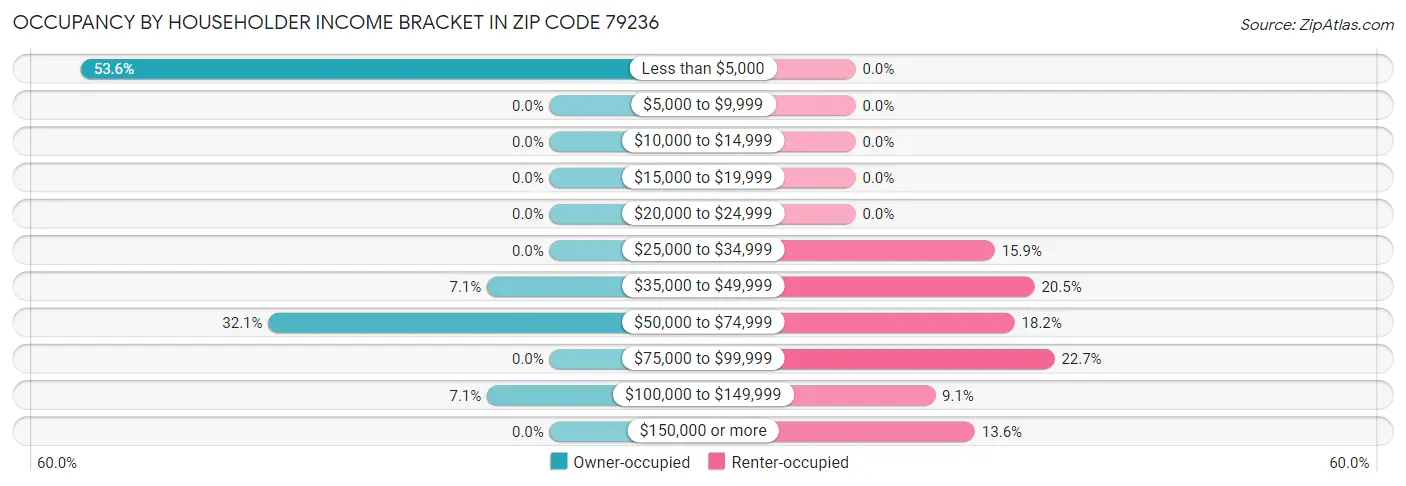 Occupancy by Householder Income Bracket in Zip Code 79236