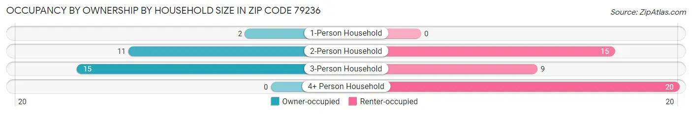 Occupancy by Ownership by Household Size in Zip Code 79236