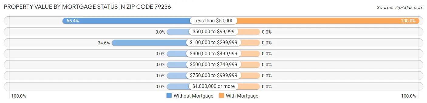 Property Value by Mortgage Status in Zip Code 79236