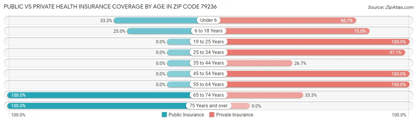 Public vs Private Health Insurance Coverage by Age in Zip Code 79236