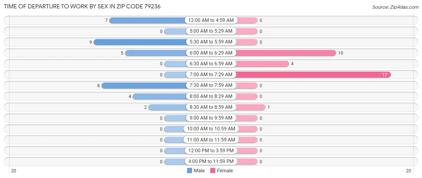 Time of Departure to Work by Sex in Zip Code 79236