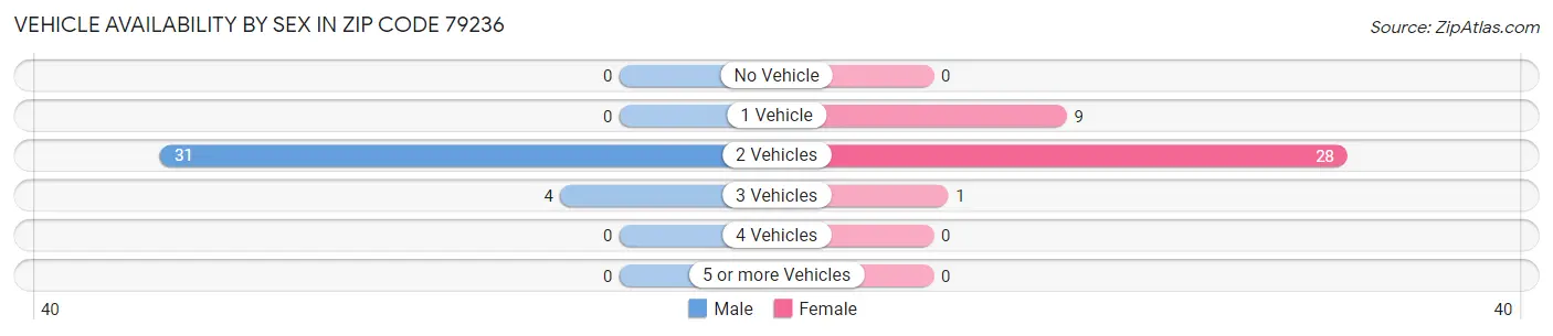 Vehicle Availability by Sex in Zip Code 79236