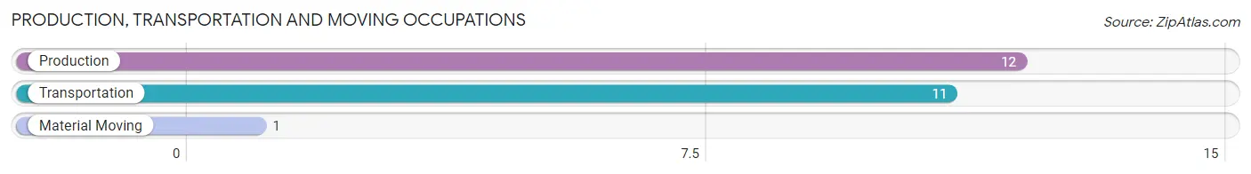 Production, Transportation and Moving Occupations in Zip Code 79237