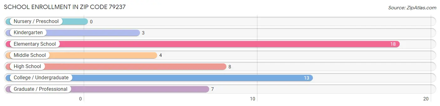 School Enrollment in Zip Code 79237