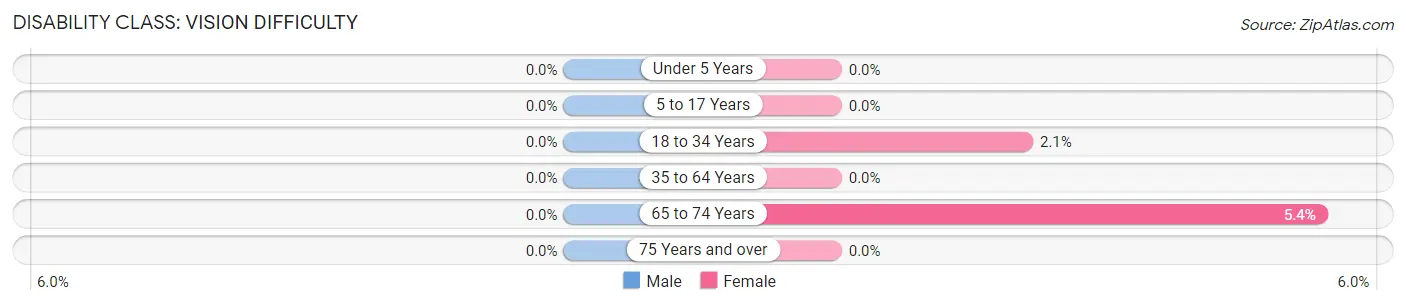 Disability in Zip Code 79237: <span>Vision Difficulty</span>