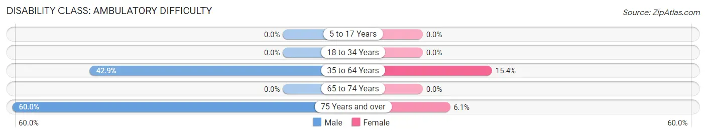 Disability in Zip Code 79239: <span>Ambulatory Difficulty</span>