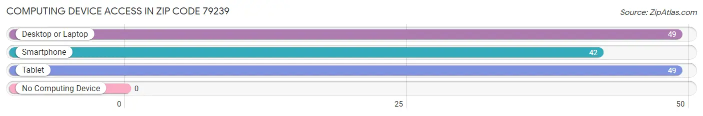 Computing Device Access in Zip Code 79239