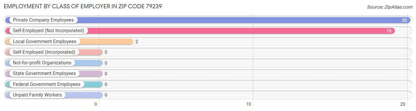 Employment by Class of Employer in Zip Code 79239