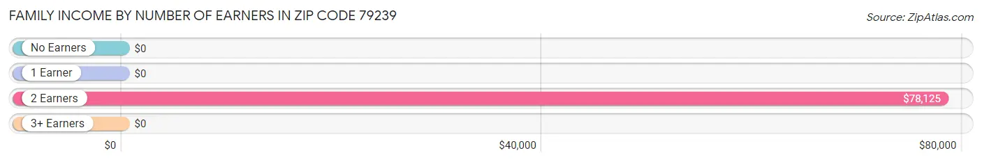 Family Income by Number of Earners in Zip Code 79239