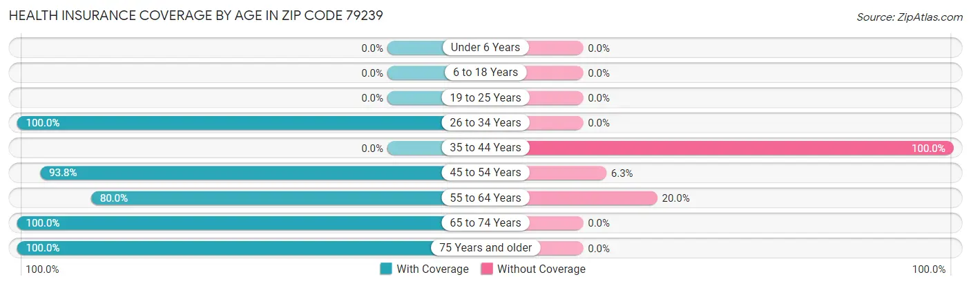 Health Insurance Coverage by Age in Zip Code 79239